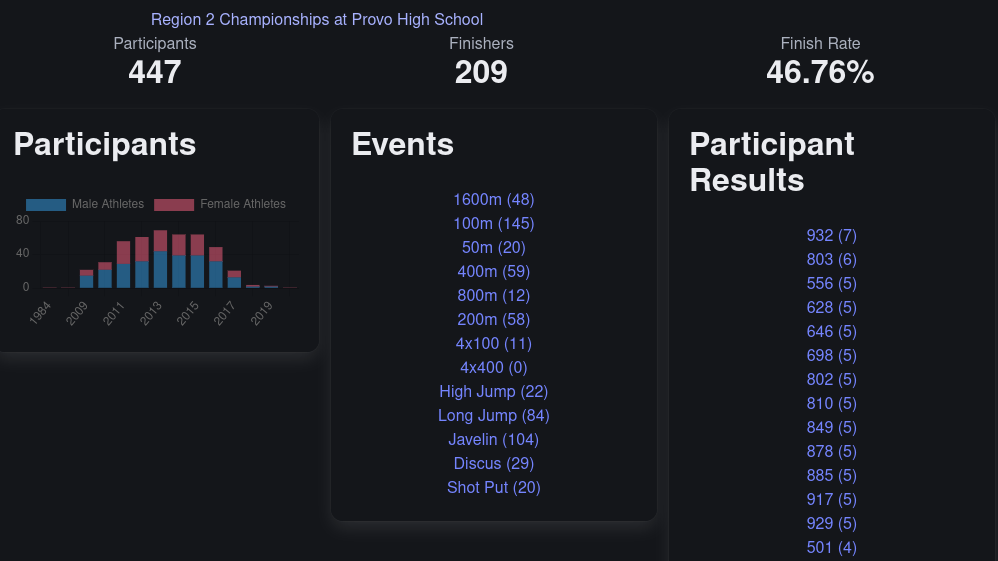 screenshot of rslts.run meet report page showing an event with a breakdown of partipation